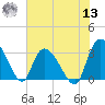 Windsor Plantation tide chart for Wednesday, July 13, 2022