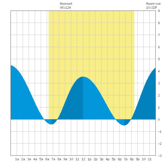 Windsor Plantation tide chart for Friday, July 15, 2022