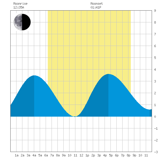 Windsor Plantation tide chart for Wednesday, July 20, 2022