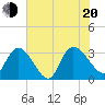 Windsor Plantation tide chart for Wednesday, July 20, 2022