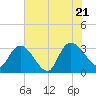 Windsor Plantation tide chart for Thursday, July 21, 2022