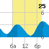Windsor Plantation tide chart for Monday, July 25, 2022