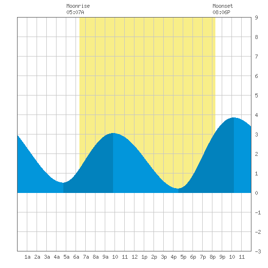 Windsor Plantation tide chart for Wednesday, July 27, 2022