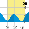 Windsor Plantation tide chart for Friday, July 29, 2022