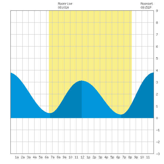 Windsor Plantation tide chart for Saturday, July 30, 2022