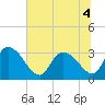 Windsor Plantation tide chart for Monday, July 4, 2022