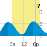 Windsor Plantation tide chart for Thursday, July 7, 2022