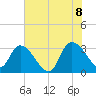 Windsor Plantation tide chart for Friday, July 8, 2022