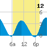 Windsor Plantation tide chart for Friday, August 12, 2022