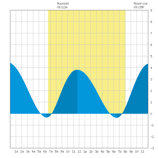 Windsor Plantation tide chart for Saturday, August 13, 2022
