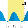 Windsor Plantation tide chart for Saturday, August 13, 2022