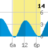 Windsor Plantation tide chart for Sunday, August 14, 2022