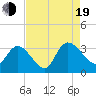 Windsor Plantation tide chart for Friday, August 19, 2022