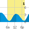 Windsor Plantation tide chart for Monday, August 1, 2022