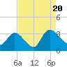 Windsor Plantation tide chart for Saturday, August 20, 2022