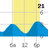 Windsor Plantation tide chart for Sunday, August 21, 2022