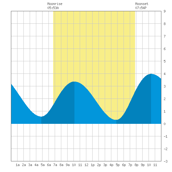 Windsor Plantation tide chart for Friday, August 26, 2022