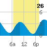 Windsor Plantation tide chart for Friday, August 26, 2022