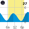 Windsor Plantation tide chart for Saturday, August 27, 2022