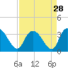 Windsor Plantation tide chart for Sunday, August 28, 2022