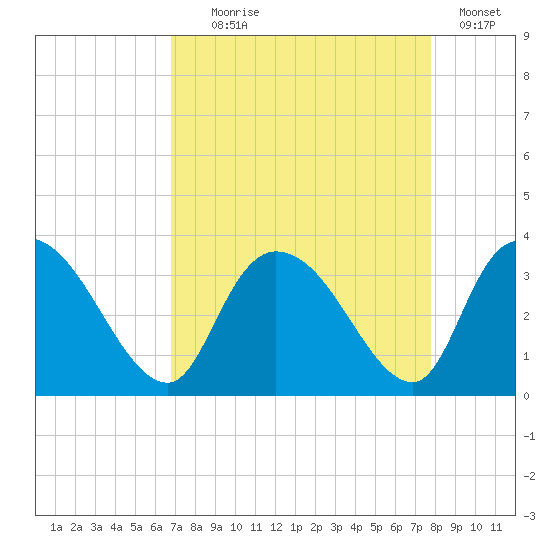 Windsor Plantation tide chart for Monday, August 29, 2022