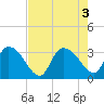 Windsor Plantation tide chart for Wednesday, August 3, 2022