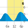 Windsor Plantation tide chart for Saturday, August 6, 2022
