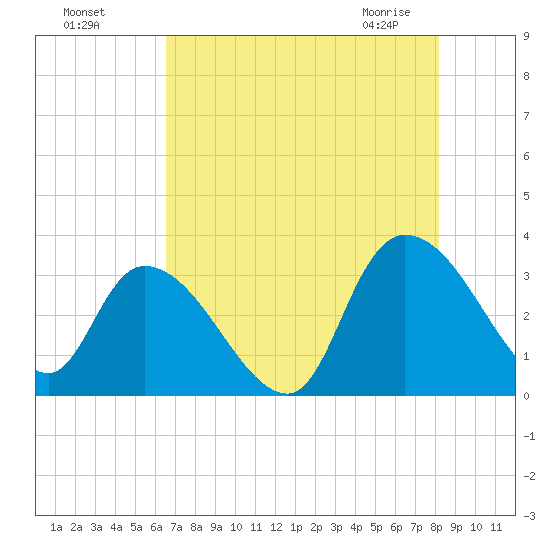 Windsor Plantation tide chart for Sunday, August 7, 2022