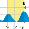 Windsor Plantation tide chart for Monday, August 8, 2022