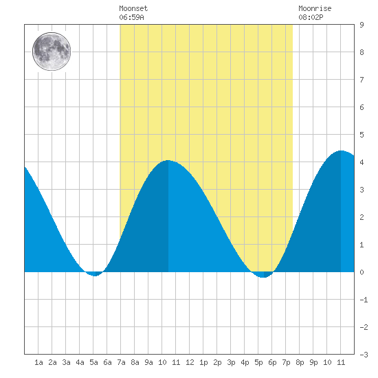 Windsor Plantation tide chart for Saturday, September 10, 2022