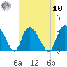 Windsor Plantation tide chart for Saturday, September 10, 2022