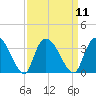 Windsor Plantation tide chart for Sunday, September 11, 2022