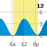 Windsor Plantation tide chart for Monday, September 12, 2022