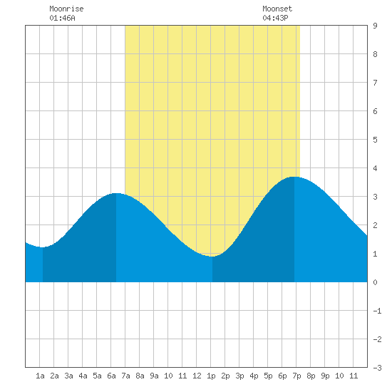 Windsor Plantation tide chart for Tuesday, September 20, 2022