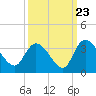Windsor Plantation tide chart for Friday, September 23, 2022