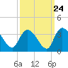 Windsor Plantation tide chart for Saturday, September 24, 2022