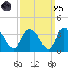 Windsor Plantation tide chart for Sunday, September 25, 2022