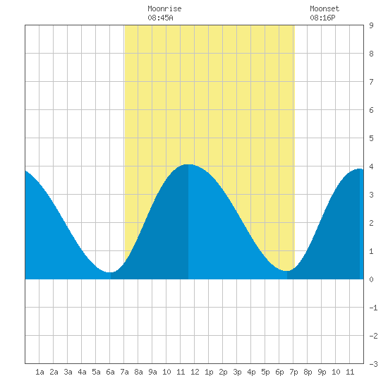 Windsor Plantation tide chart for Tuesday, September 27, 2022