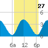 Windsor Plantation tide chart for Tuesday, September 27, 2022