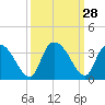 Windsor Plantation tide chart for Wednesday, September 28, 2022