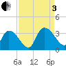 Windsor Plantation tide chart for Saturday, September 3, 2022
