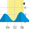 Windsor Plantation tide chart for Sunday, September 4, 2022