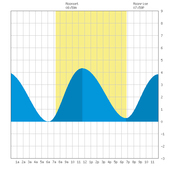 Windsor Plantation tide chart for Tuesday, October 11, 2022