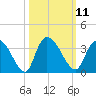 Windsor Plantation tide chart for Tuesday, October 11, 2022