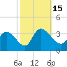 Windsor Plantation tide chart for Saturday, October 15, 2022