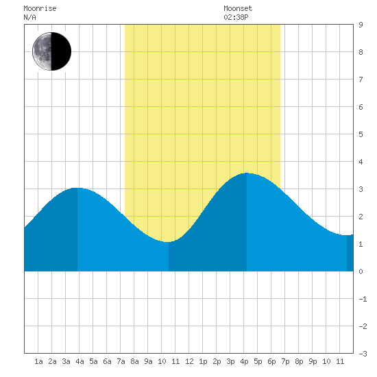 Windsor Plantation tide chart for Monday, October 17, 2022