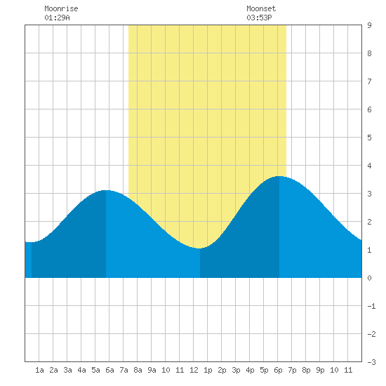 Windsor Plantation tide chart for Wednesday, October 19, 2022