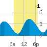 Windsor Plantation tide chart for Saturday, October 1, 2022