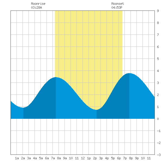 Windsor Plantation tide chart for Friday, October 21, 2022
