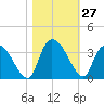 Windsor Plantation tide chart for Thursday, October 27, 2022